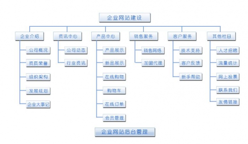 网站推广中对网站首页设计有要求吗？